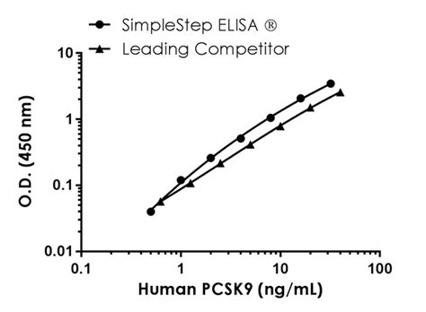 Human PCSK9 ELISA Kit (ab209884) 